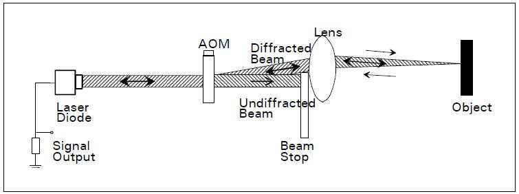 Laser Doppler Vibrometer | SpectraQuest